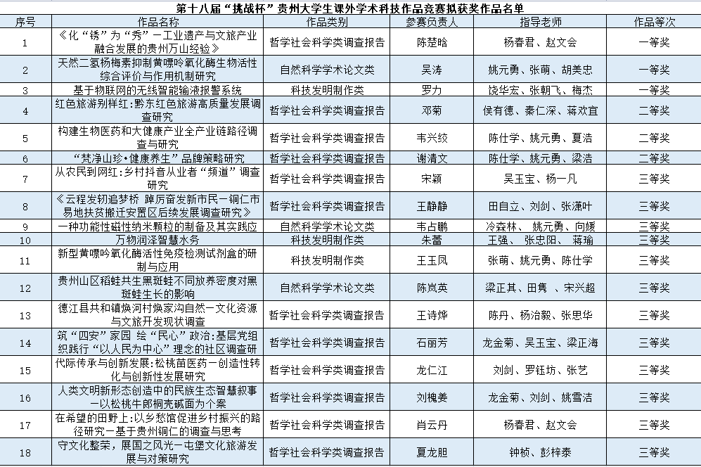 喜报！我校在贵州省第十八届...